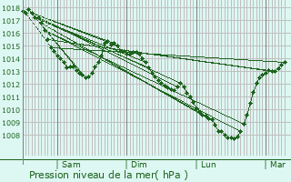 Graphe de la pression atmosphrique prvue pour Leers