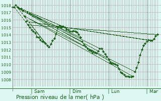 Graphe de la pression atmosphrique prvue pour Cond-sur-l