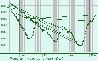 Graphe de la pression atmosphrique prvue pour Bthonvilliers