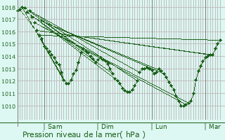 Graphe de la pression atmosphrique prvue pour Montmirail