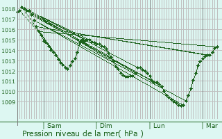 Graphe de la pression atmosphrique prvue pour Semousies