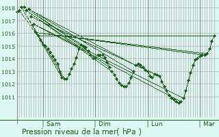 Graphe de la pression atmosphrique prvue pour Paris 18me Arrondissement