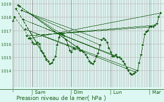 Graphe de la pression atmosphrique prvue pour Saint-Marcel