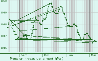 Graphe de la pression atmosphrique prvue pour Cassis