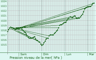 Graphe de la pression atmosphrique prvue pour Venouse