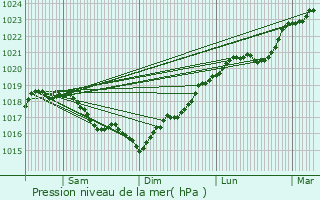 Graphe de la pression atmosphrique prvue pour Villy