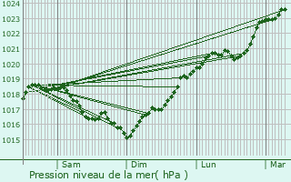 Graphe de la pression atmosphrique prvue pour Collan