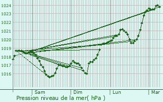 Graphe de la pression atmosphrique prvue pour Lentilly