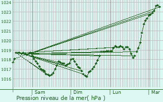 Graphe de la pression atmosphrique prvue pour Delle