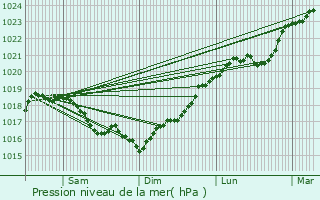 Graphe de la pression atmosphrique prvue pour Chemilly-sur-Serein