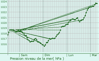 Graphe de la pression atmosphrique prvue pour Ravires