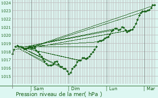 Graphe de la pression atmosphrique prvue pour Aigremont