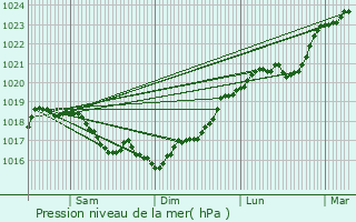 Graphe de la pression atmosphrique prvue pour Villiers-les-Hauts