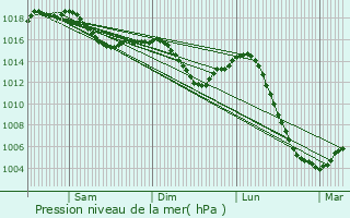 Graphe de la pression atmosphrique prvue pour Saint-Martin-de-Commune