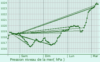 Graphe de la pression atmosphrique prvue pour Baume-les-Dames