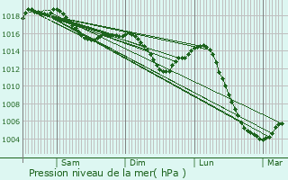 Graphe de la pression atmosphrique prvue pour Tintry