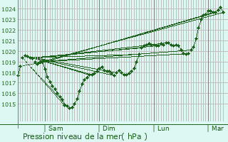 Graphe de la pression atmosphrique prvue pour Vimenet