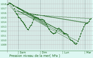 Graphe de la pression atmosphrique prvue pour Guise