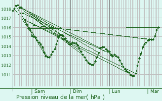 Graphe de la pression atmosphrique prvue pour lancourt