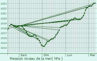 Graphe de la pression atmosphrique prvue pour Vendires