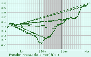Graphe de la pression atmosphrique prvue pour Fontenelle-en-Brie