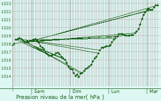 Graphe de la pression atmosphrique prvue pour Lislet