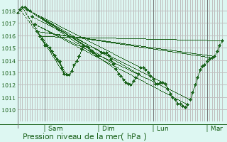 Graphe de la pression atmosphrique prvue pour Verneuil-en-Halatte