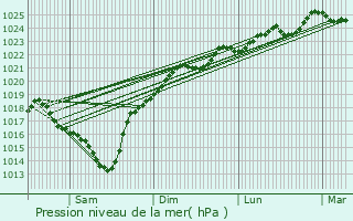 Graphe de la pression atmosphrique prvue pour Saugnac-et-Cambran