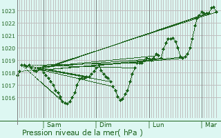 Graphe de la pression atmosphrique prvue pour Rives