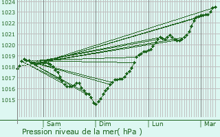 Graphe de la pression atmosphrique prvue pour Armeau