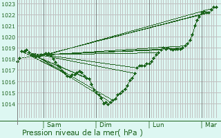 Graphe de la pression atmosphrique prvue pour Coingt