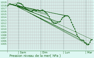 Graphe de la pression atmosphrique prvue pour Vaux-ls-Prs