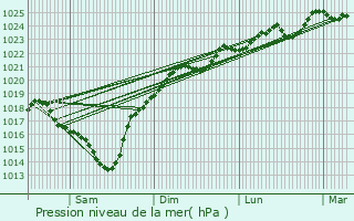 Graphe de la pression atmosphrique prvue pour Bergouey