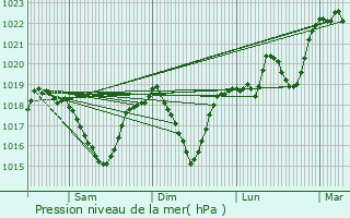 Graphe de la pression atmosphrique prvue pour Gires