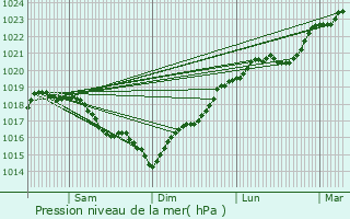 Graphe de la pression atmosphrique prvue pour Vernoy