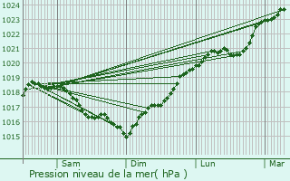 Graphe de la pression atmosphrique prvue pour Champs-sur-Yonne