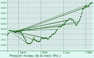 Graphe de la pression atmosphrique prvue pour La Gente