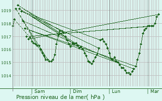 Graphe de la pression atmosphrique prvue pour Persquen