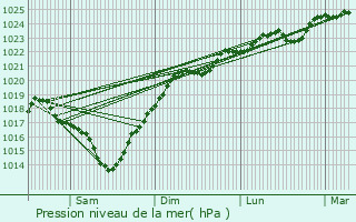 Graphe de la pression atmosphrique prvue pour Lacquy