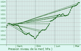 Graphe de la pression atmosphrique prvue pour Molesmes