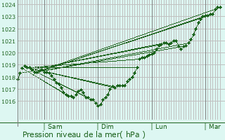 Graphe de la pression atmosphrique prvue pour Savigny-en-Terre-Plaine