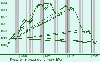 Graphe de la pression atmosphrique prvue pour Prinay