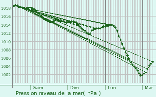 Graphe de la pression atmosphrique prvue pour Bussy-la-Pesle