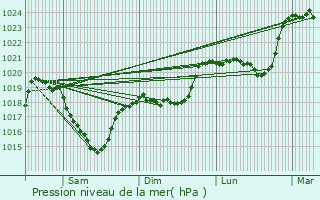 Graphe de la pression atmosphrique prvue pour Coussergues