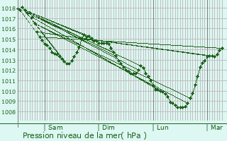 Graphe de la pression atmosphrique prvue pour Raimbeaucourt