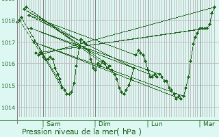 Graphe de la pression atmosphrique prvue pour Erdeven