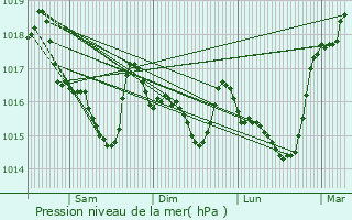 Graphe de la pression atmosphrique prvue pour Sainte-Hlne