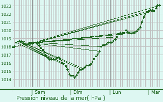 Graphe de la pression atmosphrique prvue pour Montigny-ls-Cond