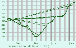 Graphe de la pression atmosphrique prvue pour Missy-ls-Pierrepont