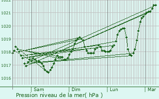 Graphe de la pression atmosphrique prvue pour Frontignan